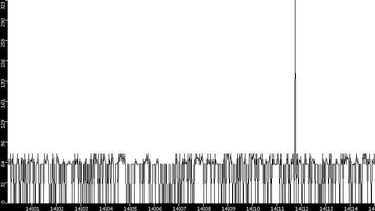 Average Packet Size vs. Time