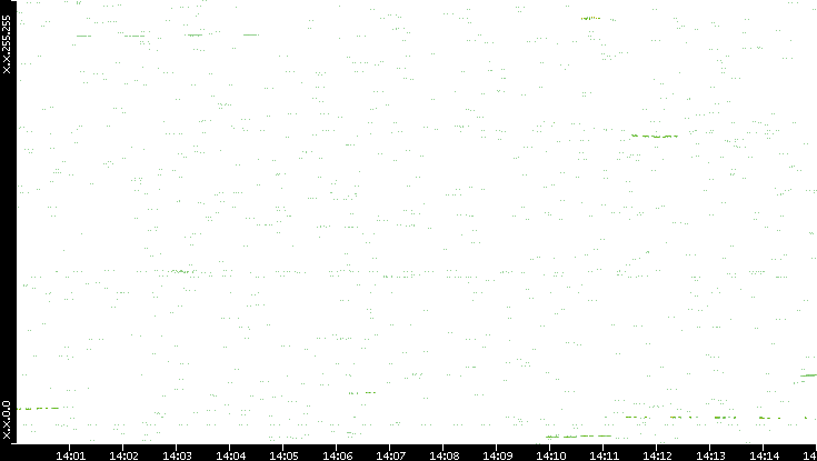 Dest. IP vs. Time