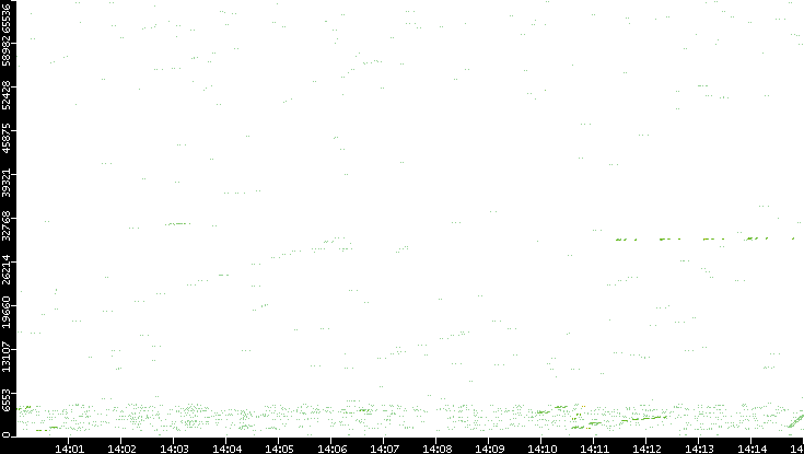 Src. Port vs. Time