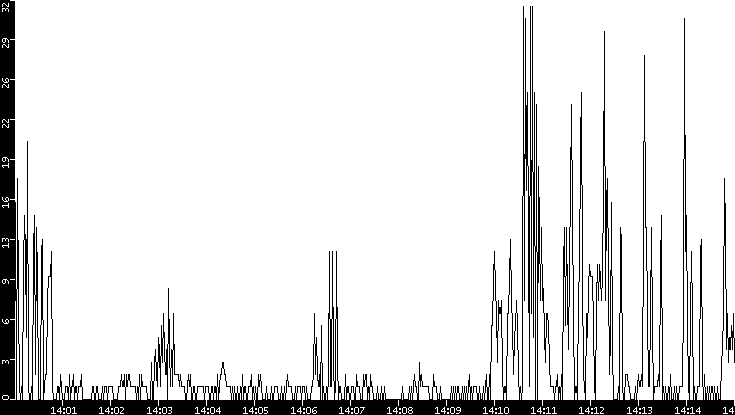 Throughput vs. Time