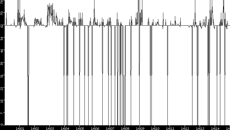 Average Packet Size vs. Time