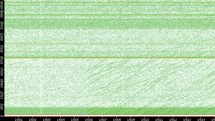 Dest. Port vs. Time