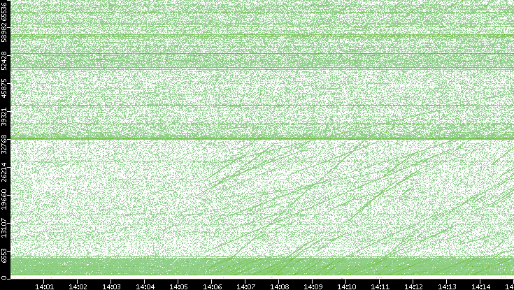 Src. Port vs. Time