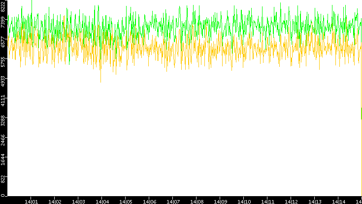 Entropy of Port vs. Time