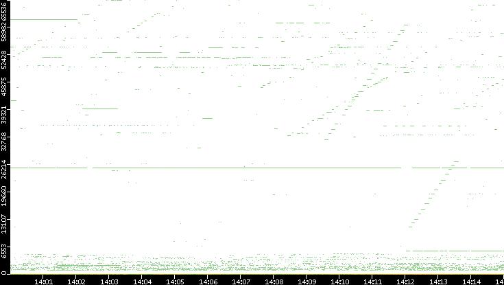 Dest. Port vs. Time