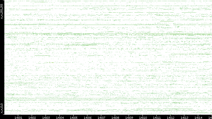 Src. IP vs. Time