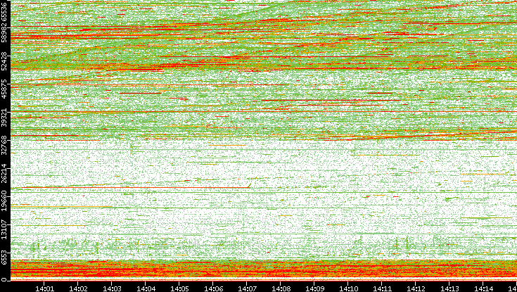 Dest. Port vs. Time