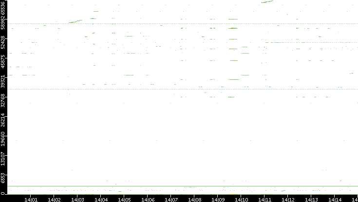 Dest. Port vs. Time