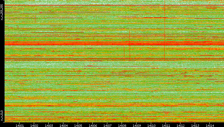 Dest. IP vs. Time