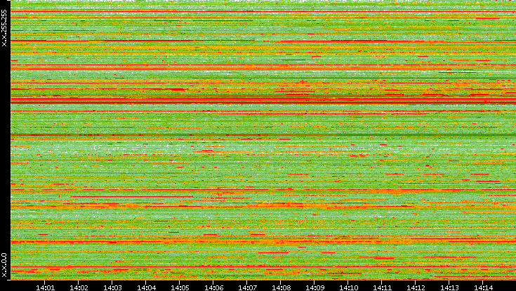 Src. IP vs. Time