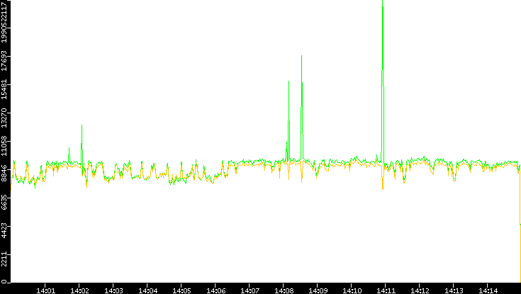 Entropy of Port vs. Time