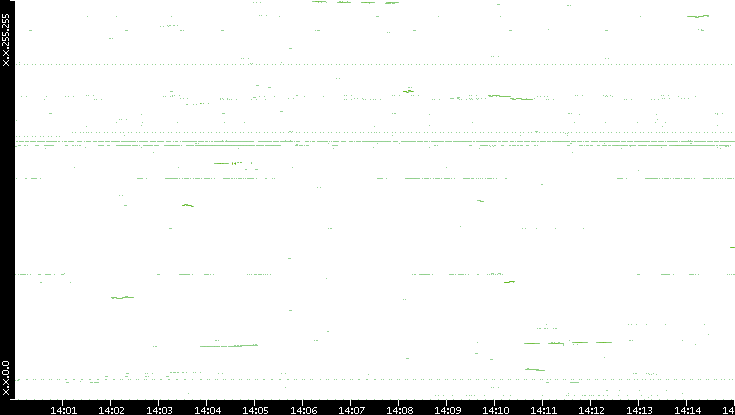 Dest. IP vs. Time
