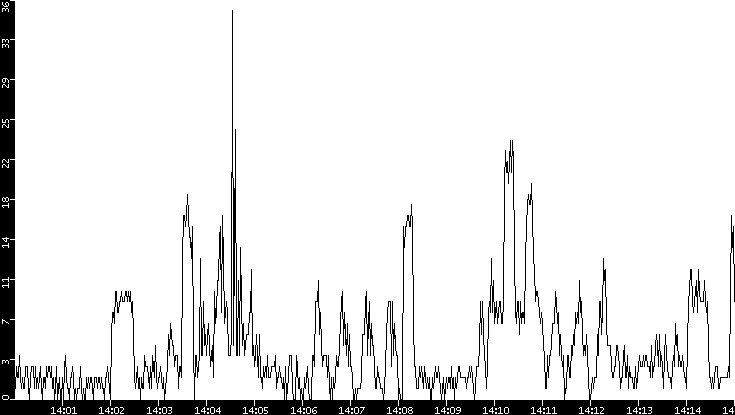 Throughput vs. Time