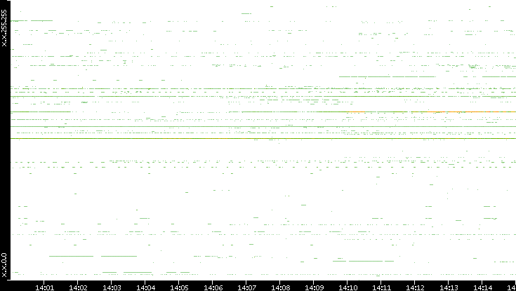 Dest. IP vs. Time