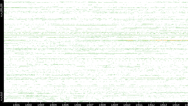 Src. IP vs. Time