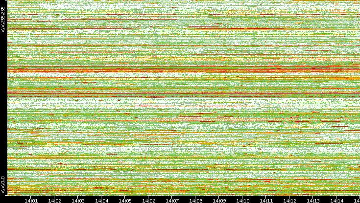 Dest. IP vs. Time