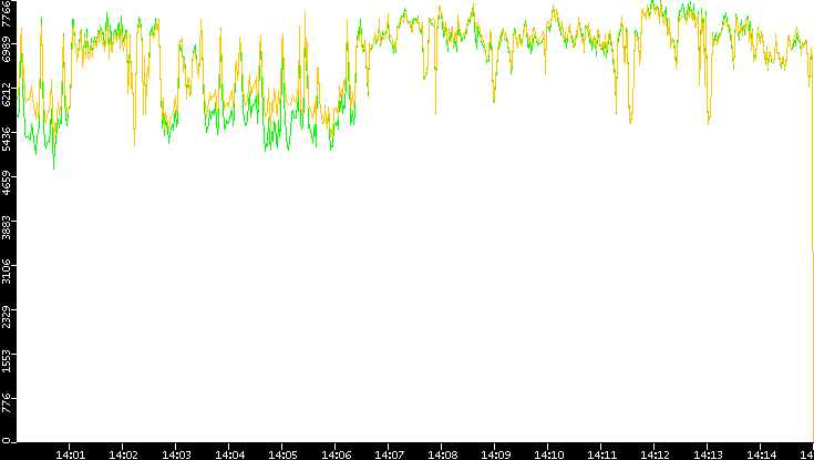 Entropy of Port vs. Time