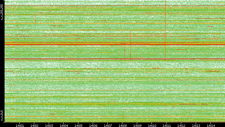 Dest. IP vs. Time