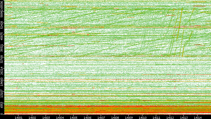 Dest. Port vs. Time