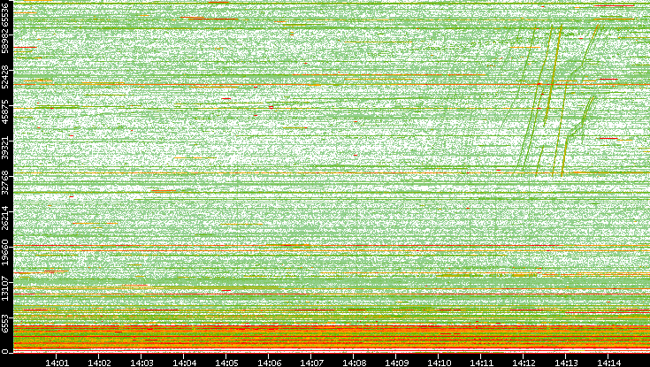 Src. Port vs. Time