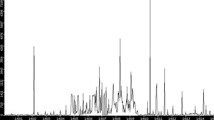 Throughput vs. Time