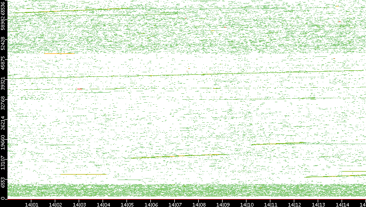 Dest. Port vs. Time