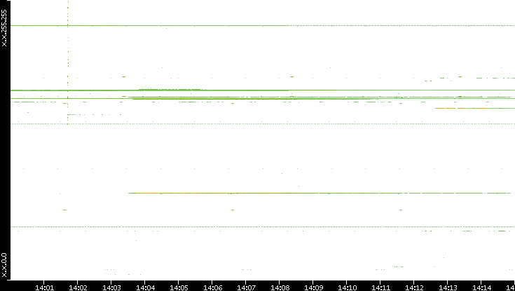 Dest. IP vs. Time