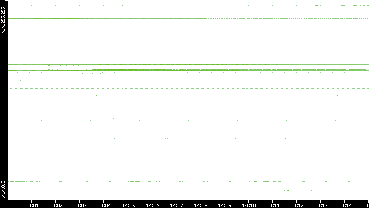 Src. IP vs. Time