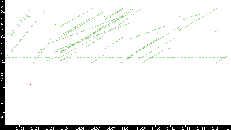 Src. Port vs. Time