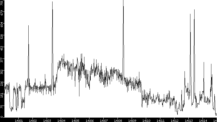 Throughput vs. Time