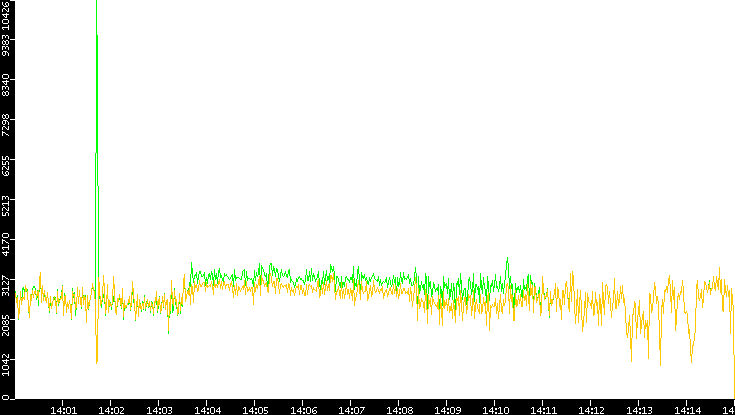 Entropy of Port vs. Time