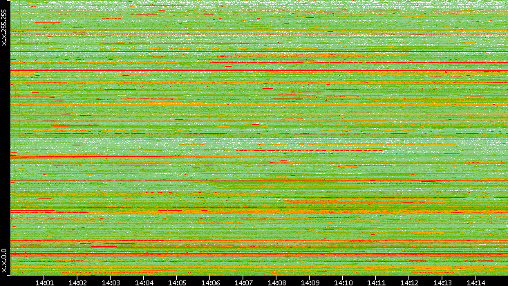 Dest. IP vs. Time