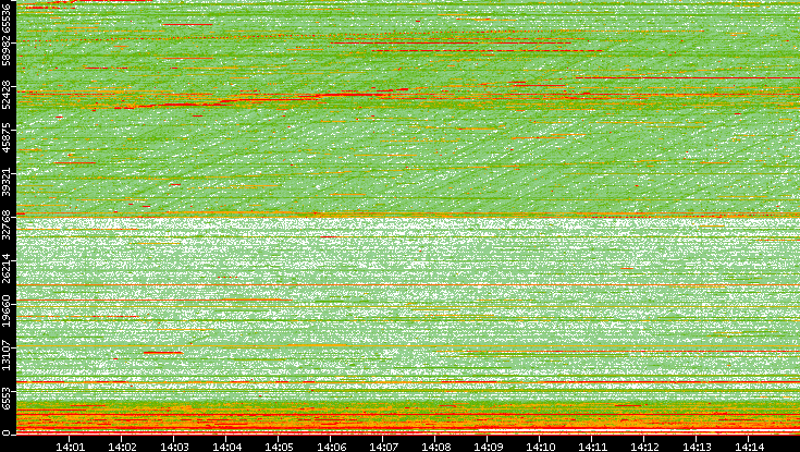 Src. Port vs. Time