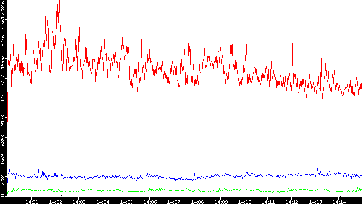 Nb. of Packets vs. Time