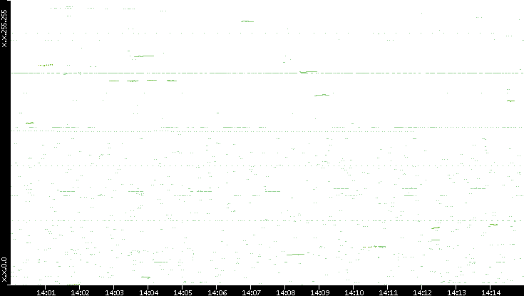 Dest. IP vs. Time