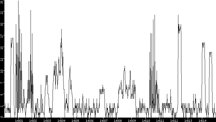 Throughput vs. Time