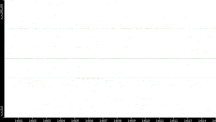 Src. IP vs. Time