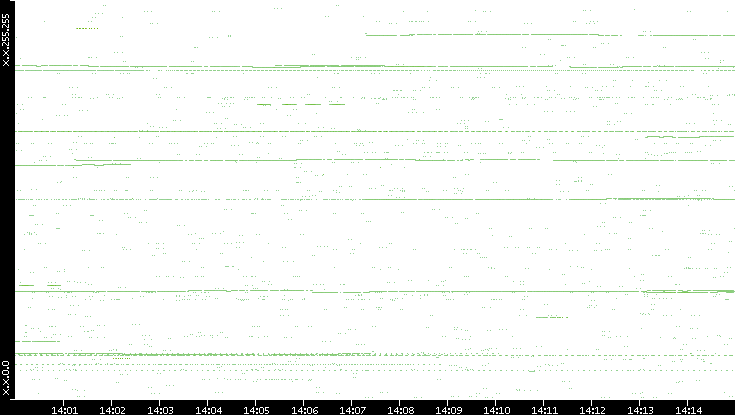 Src. IP vs. Time