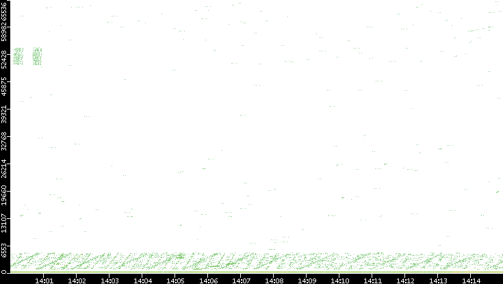 Src. Port vs. Time
