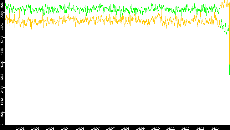 Entropy of Port vs. Time