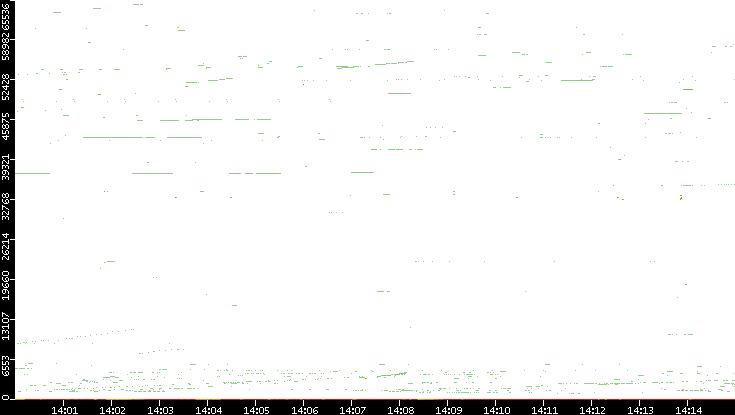 Dest. Port vs. Time
