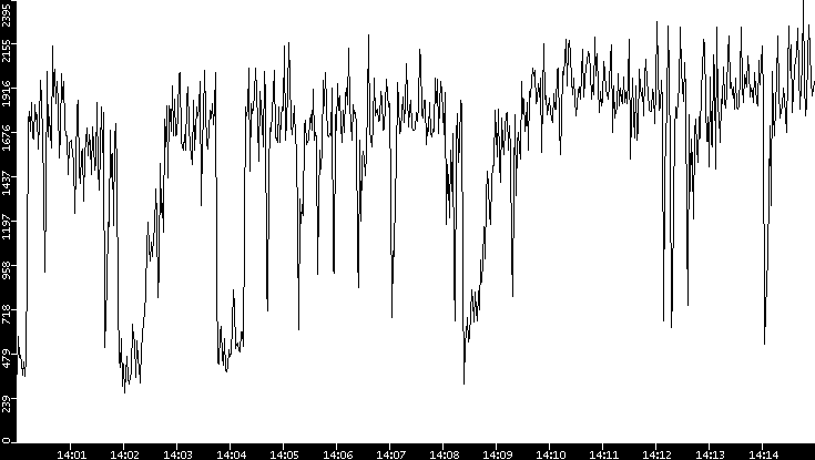 Throughput vs. Time