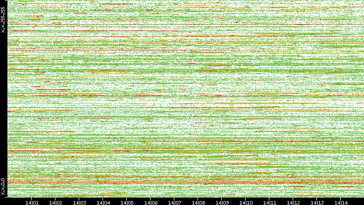 Dest. IP vs. Time