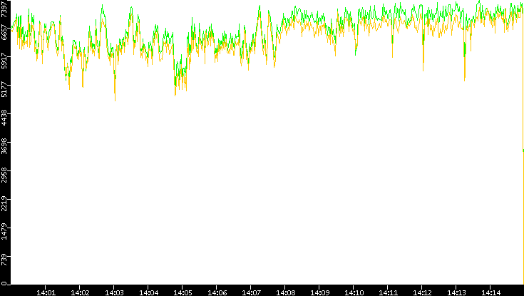 Entropy of Port vs. Time