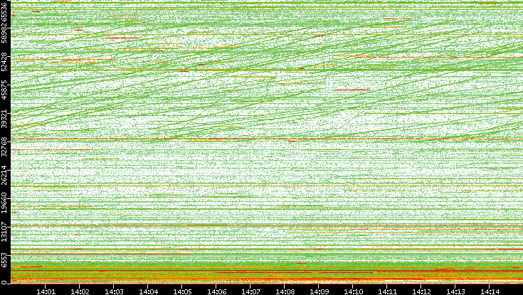 Dest. Port vs. Time