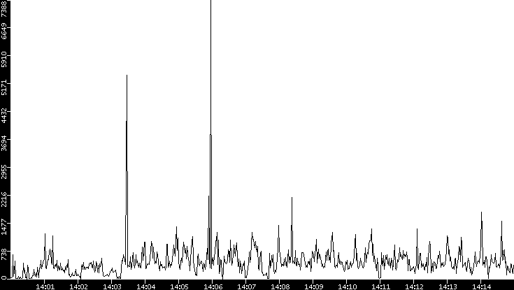 Throughput vs. Time