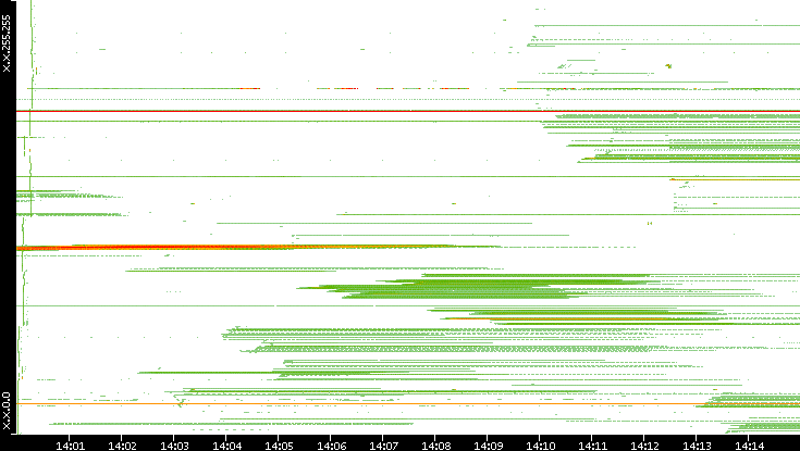 Dest. IP vs. Time