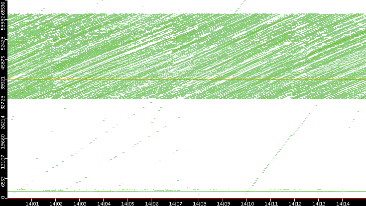 Dest. Port vs. Time