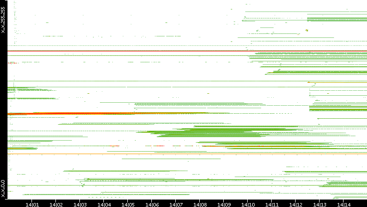 Src. IP vs. Time