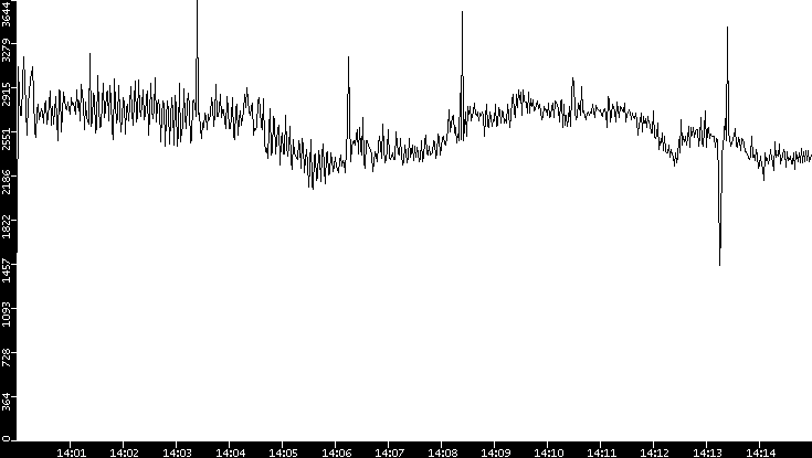 Throughput vs. Time